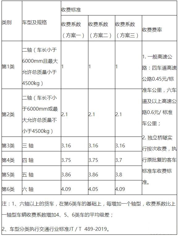 政策，ETC新规,皮卡