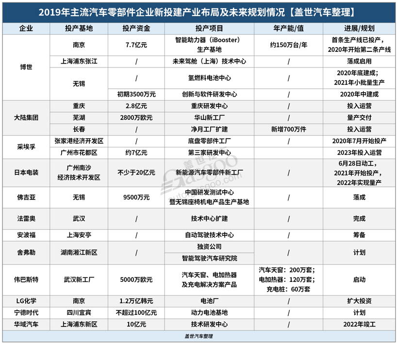 2019年主流汽车零部件企业在华新投建项目一览