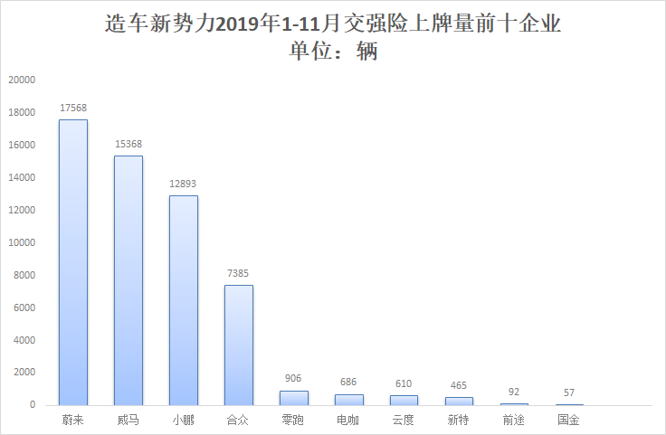 造车新势力前11个月累计上牌56587辆 蔚来夺冠