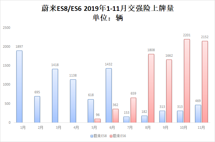 造车新势力前11个月累计上牌56587辆 蔚来夺冠