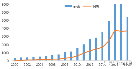 角逐车联网应用技术，专利数据探究技术实力