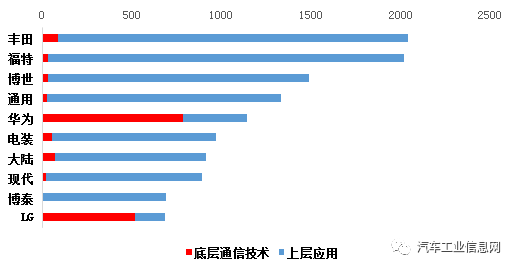 角逐车联网应用技术，专利数据探究技术实力