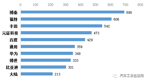 角逐车联网应用技术，专利数据探究技术实力