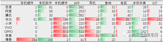 角逐车联网应用技术，专利数据探究技术实力