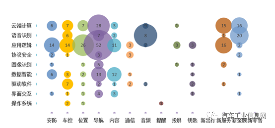 角逐车联网应用技术，专利数据探究技术实力