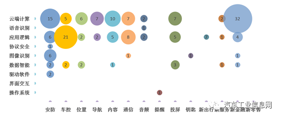 角逐车联网应用技术，专利数据探究技术实力