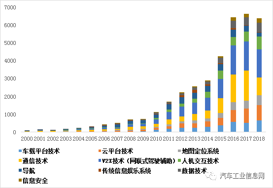 角逐车联网应用技术，专利数据探究技术实力