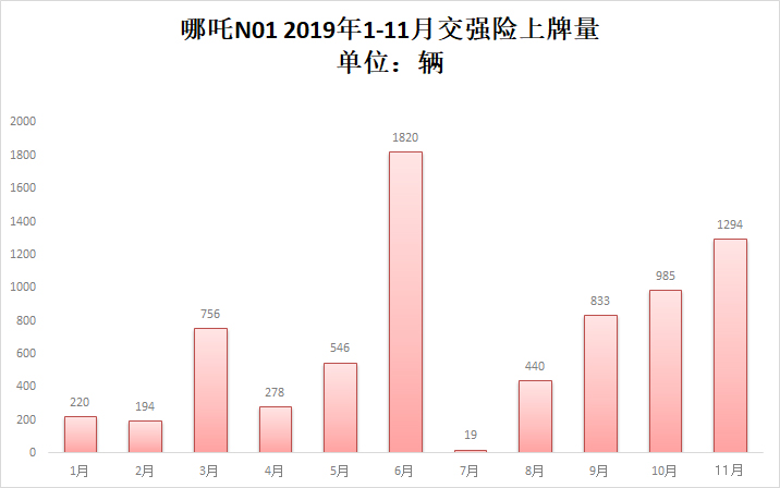 造车新势力前11个月累计上牌56587辆 蔚来夺冠