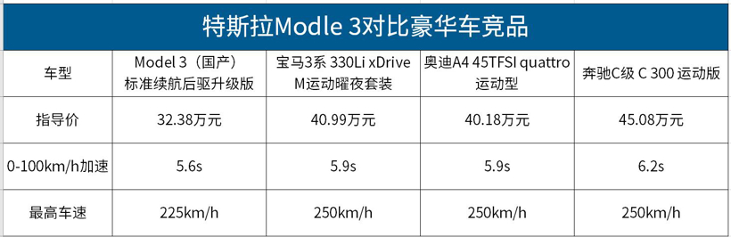 国产Model 3售价下调，将会动谁的“奶酪”？