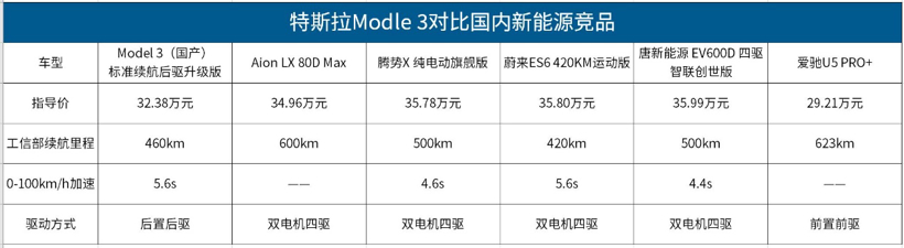 国产Model 3售价下调，将会动谁的“奶酪”？