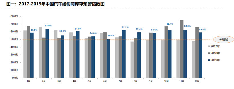 两年居高难下 12月汽车经销商库存预警指数达59.0%