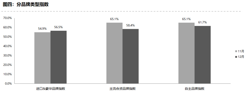 两年居高难下 12月汽车经销商库存预警指数达59.0%