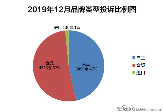 2019年12月国内汽车投诉排行及分析报告