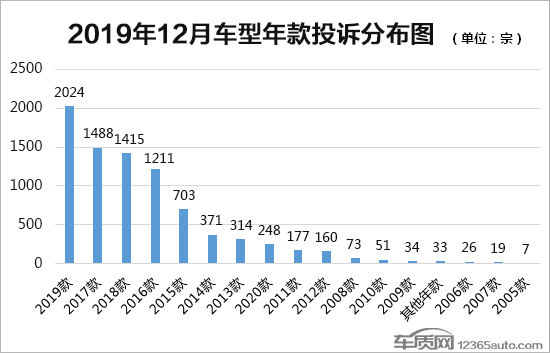 2019年12月国内汽车投诉排行及分析报告