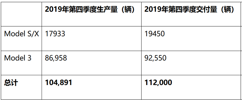 年增50%！特斯拉2019年共交付约36.75万辆电动车