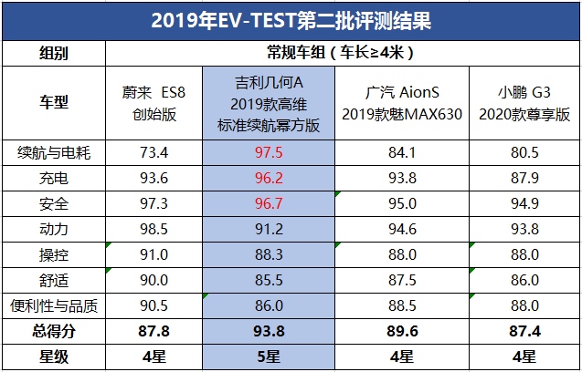 2019年EV-TEST第二批测评结果发布 几何A获评新规首个五星车型