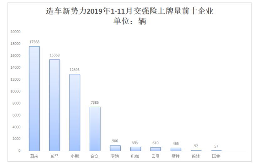 蔚来2019年交付量超2万台 稳坐新势力车企头把交椅