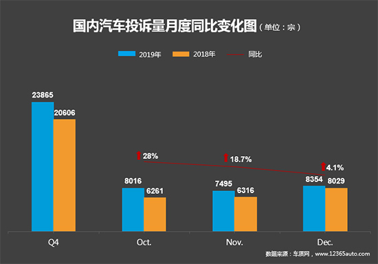 2019年四季度汽车投诉分析报告