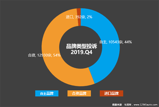 2019年四季度汽车投诉分析报告