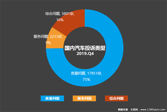 2019年四季度汽车投诉分析报告