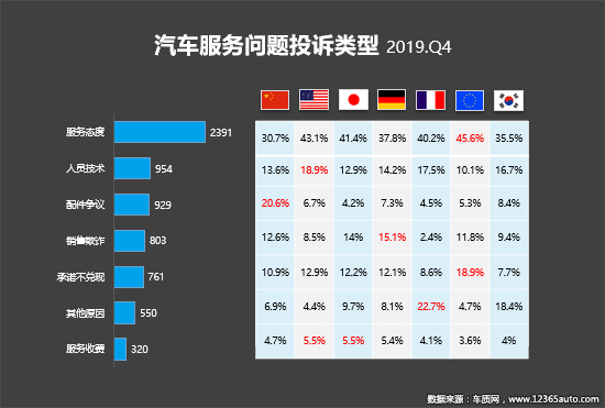 2019年四季度汽车投诉分析报告