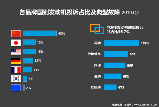 2019年四季度汽车投诉分析报告