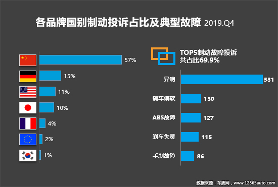 2019年四季度汽车投诉分析报告