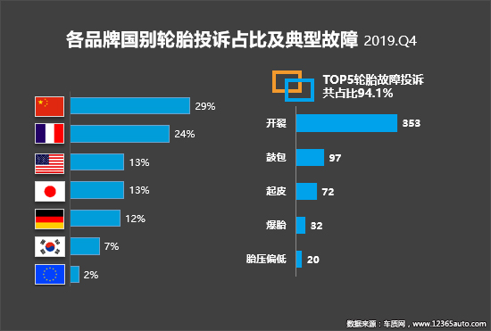 2019年四季度汽车投诉分析报告