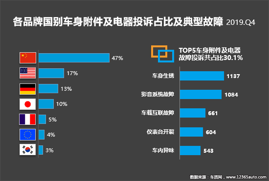 2019年四季度汽车投诉分析报告