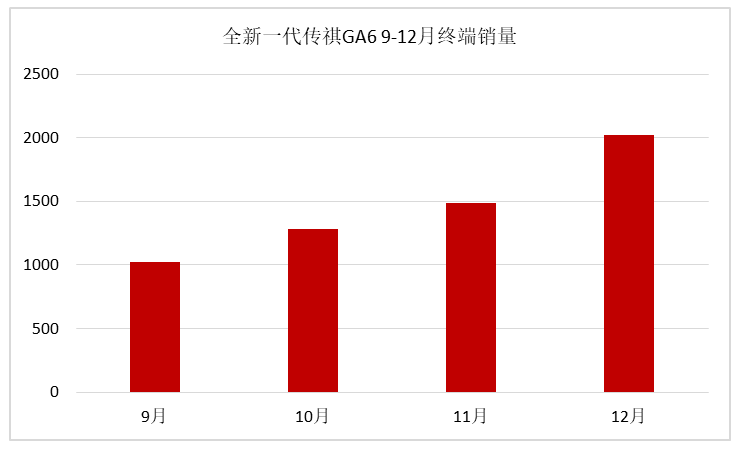 全新一代传祺GA6逆势热销