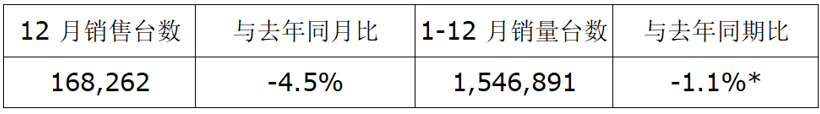 日产汽车中国区 2019 年销量跑赢大市