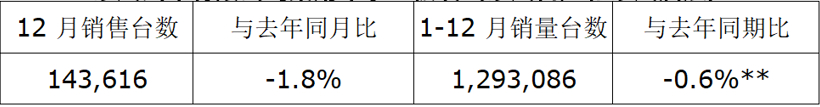 日产汽车中国区 2019 年销量跑赢大市