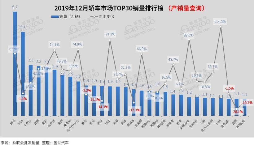 2019年乘用车市场销量解析：同比下降9.3% 2020预计跌幅收窄