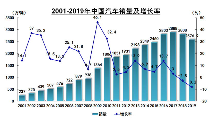 中汽协：2019年汽车销量下降8.2% ，2020年预计降幅为2%