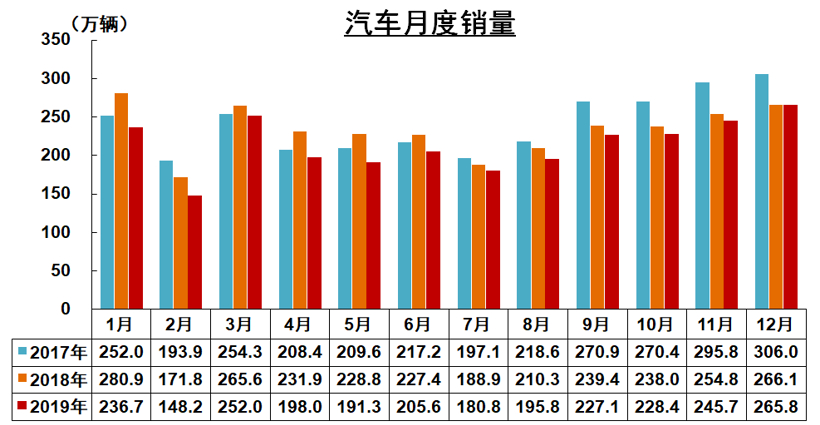 中汽协：2019年汽车销量下降8.2% ，2020年预计降幅为2%