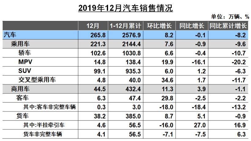 中汽协：2019年汽车销量下降8.2% ，2020年预计降幅为2%