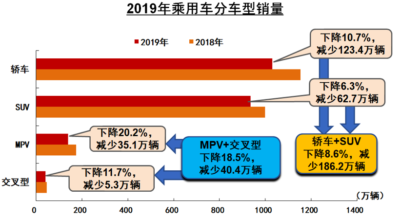 中汽协：2019年汽车销量下降8.2% ，2020年预计降幅为2%