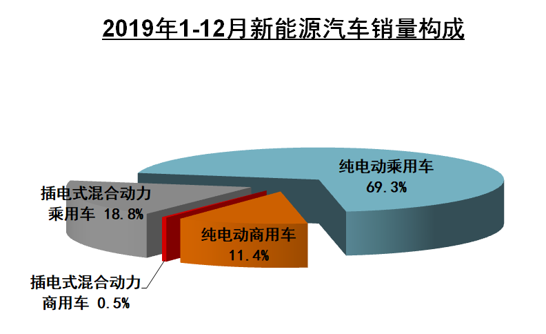 中汽协：2019年汽车销量下降8.2% ，2020年预计降幅为2%