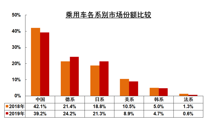 中汽协：2019年汽车销量下降8.2% ，2020年预计降幅为2%