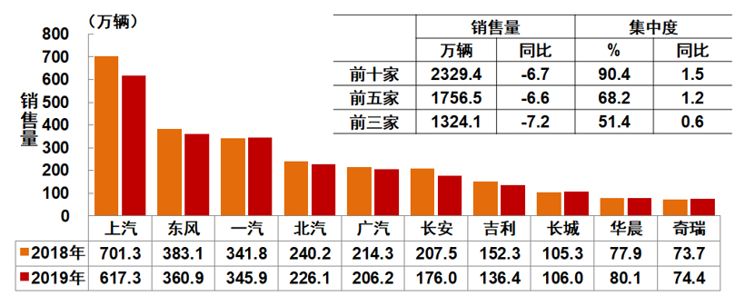 中汽协：2019年汽车销量下降8.2% ，2020年预计降幅为2%