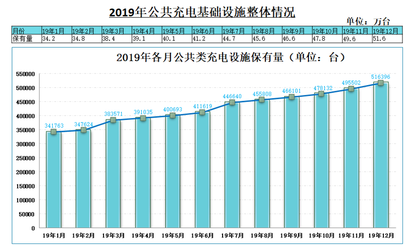 中汽协：2019新能源销量下滑4%，充电基础设施增加18.1%