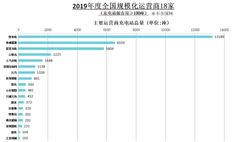 中汽协：2019新能源销量下滑4%，充电基础设施增加18.1%