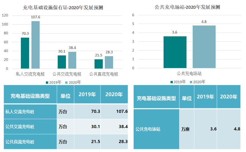 中汽协：2019新能源销量下滑4%，充电基础设施增加18.1%