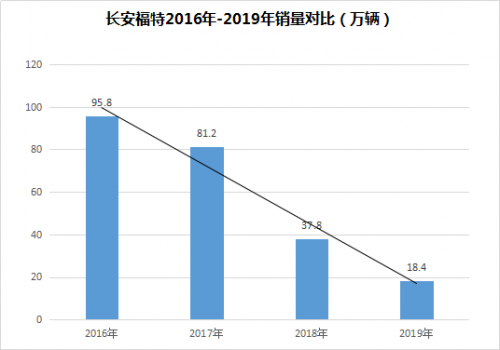 长安汽车经历销量阵痛，或影响转型计划