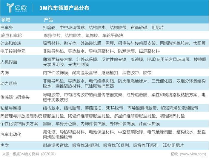 全球汽车材料科学学院落地上海，3M“曲线造车”？