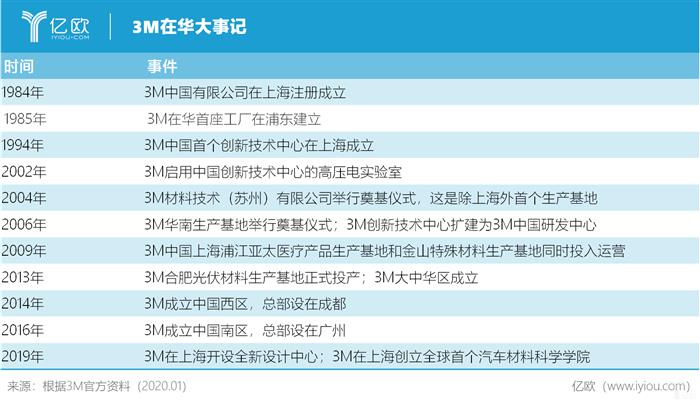 全球汽车材料科学学院落地上海，3M“曲线造车”？