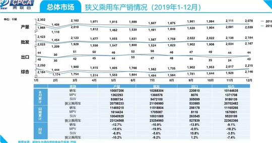 2019车企销量榜：58家销量下滑，自主占了75%