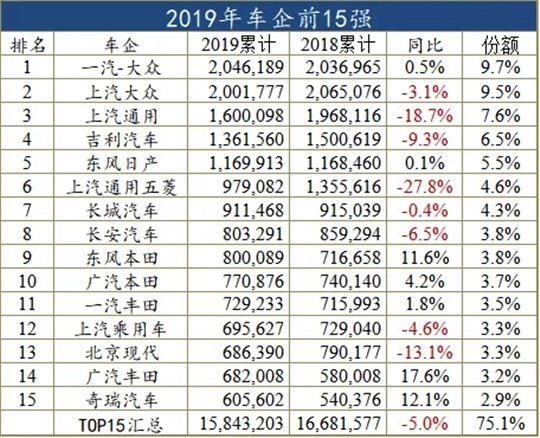 2019车企销量榜：58家销量下滑，自主占了75%