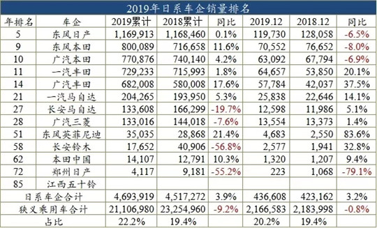 2019车企销量榜：58家销量下滑，自主占了75%