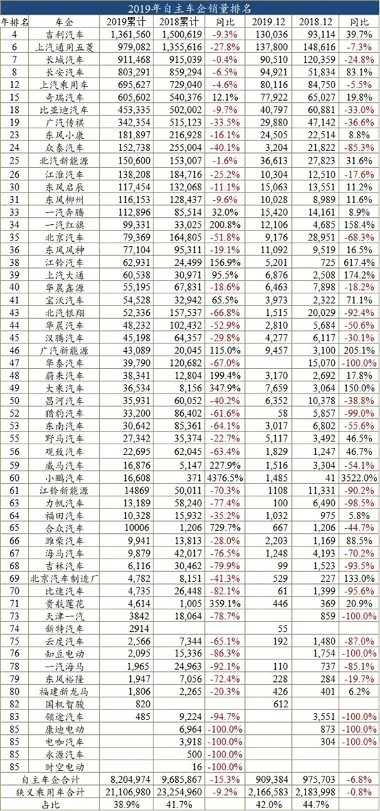 2019车企销量榜：58家销量下滑，自主占了75%